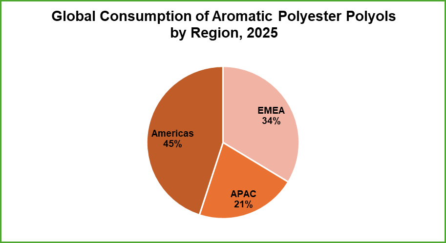 Global Consumption of Aromatic Polyester Polyols  by Region, 2025