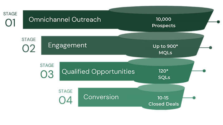 Example pipeline for lead generating strategies