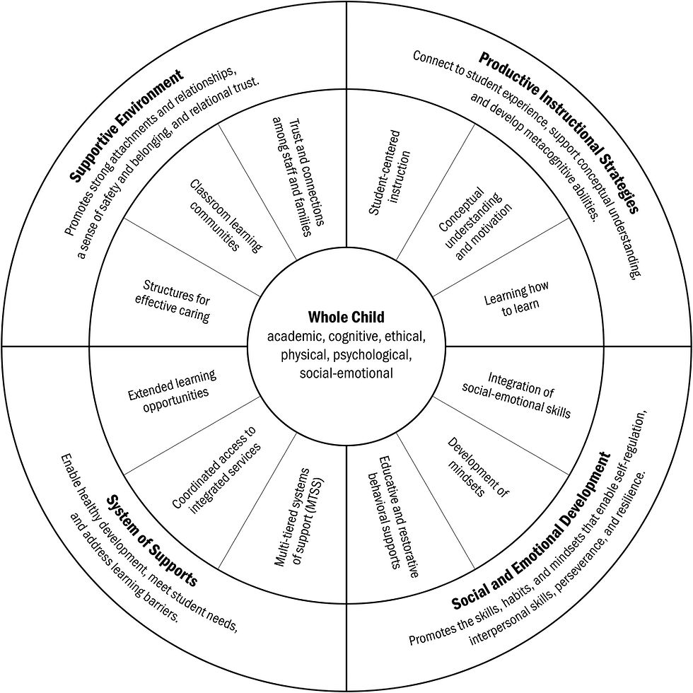 Image from "Implications for Educational practice of the science of learning and development" 2019 Linda Darling-Hammond, Lisa Flook, Channa Cook-Harvey, Brigid Barron, and David Osher