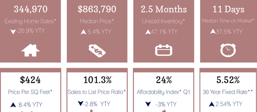 【さらに販売在庫増→コロナ前のレベルに！カリフォルニア不動産マーケット　　2022年6月】