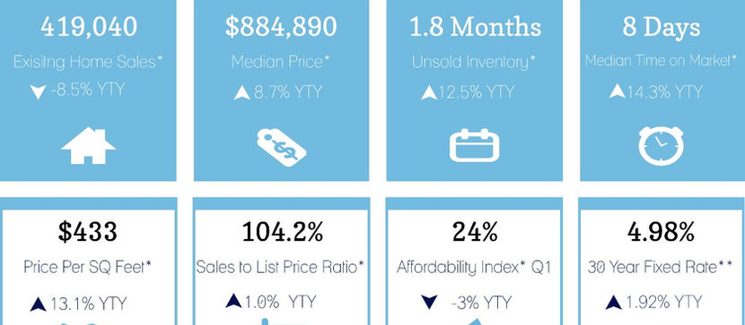  【ついにリスティング戸数が販売戸数超え！カリフォルニア不動産マーケット　　2022年4月】