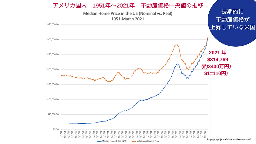2021 不動産価格中央値の推移.png