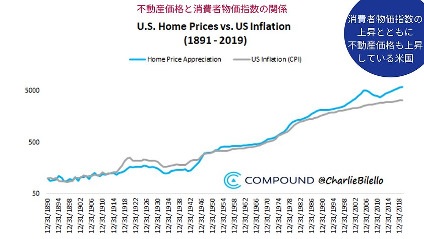米国不動産価値・消費者物価指数.png
