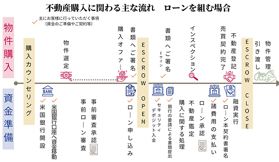 日本在住でも申し込み可能 アメリカの住宅ローン アメリカ不動産投資 ローンガイド Akivark