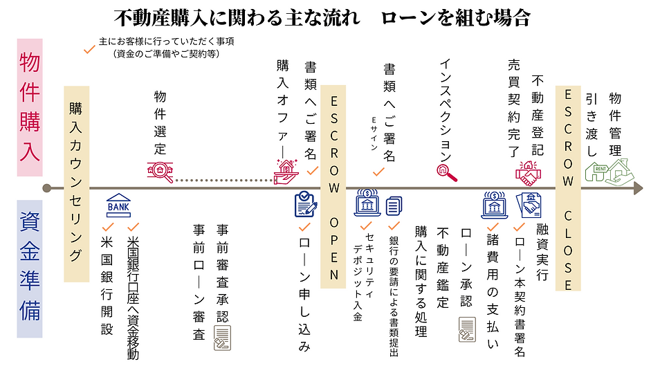 アメリカ不動産 購入 住宅ローン