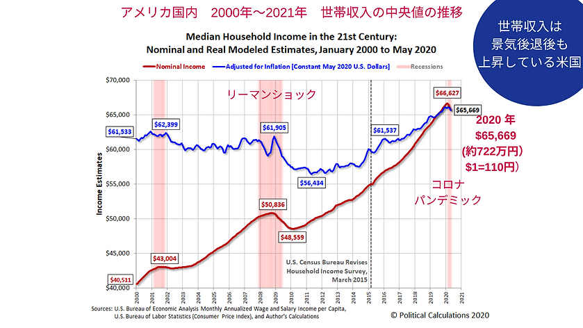 21世紀世帯収入中央値の推移.png