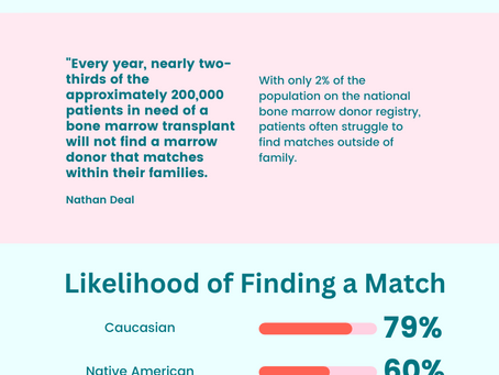 Donor Statistics