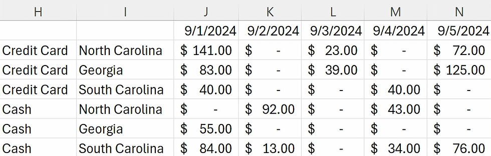 Data produced by a sumifs formula