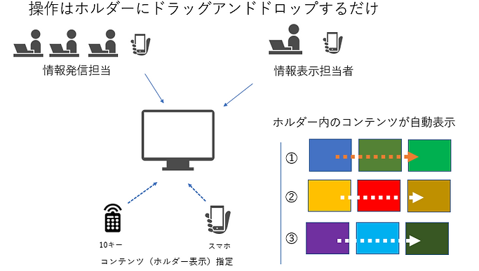 DS-Officeサイネージはホルダーにドラッグアンドドロップするだけの簡単操作