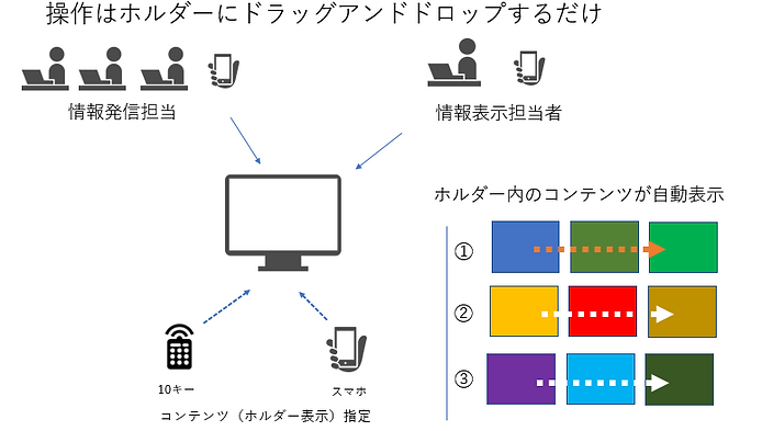 DS-Officeサイネージはホルダーにドラッグアンドドロップするだけの簡単操作