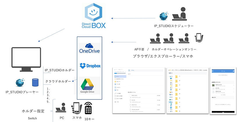 DirectCloud-BOX-IP_STUDIO-他のクラウドストレージとも連携できます。
