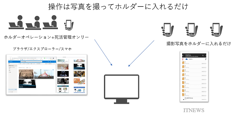 担当も簡単、管理も簡単操作の点検・見回設備状況配信表示システム