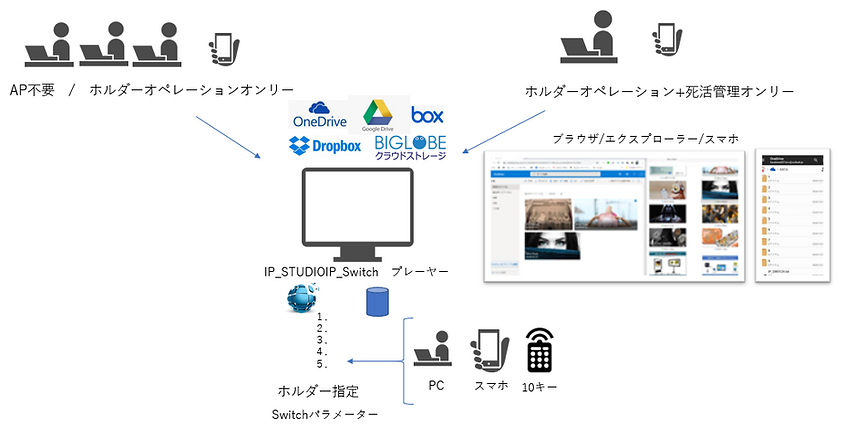 DX時代の緊急情報配信表示システムです。ネットワークをクラウドストレージを利用します。マルチデバイス対応で柔軟で災害時にもタフなシステムです。