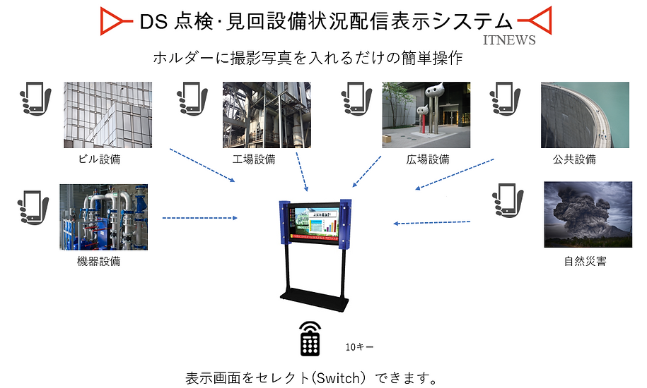 スマホで撮った写真をほホルダーに入れるだけの簡単操作の点検・見回設備状況配信表示システム