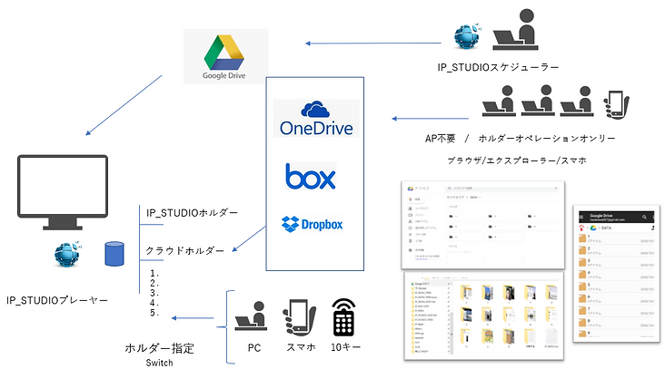 GoogleDrive以外のクラウドストレージも利用できます。
