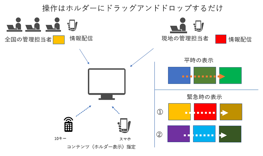 複雑な操作は一切いりません。ドラッグアンドドロップで緊急情報配信ができます。情報提供者との連携もスムーズにできます。
