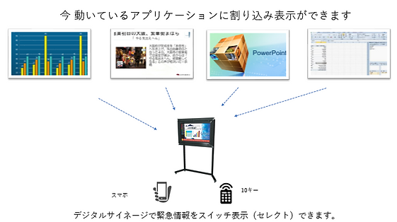 DS-Officeサイネージは既存のサイネージ、インストール済のアプリケーションと共存できます。