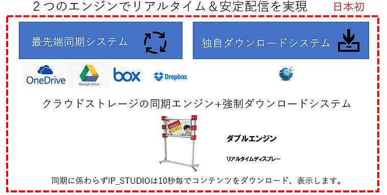 DX時代のデジタルサイネージ、同期システムと独自のリアルタイムダウンロードで情報配信を高信頼性で実現
