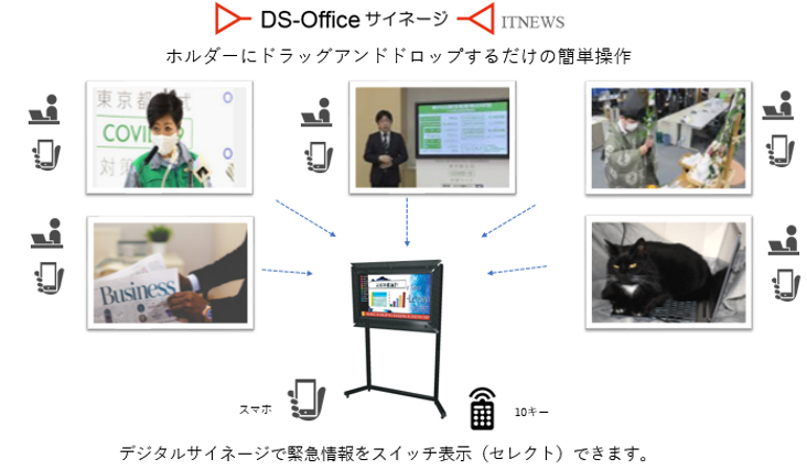 クラウドストレージを利用した柔軟で拡張性のあるOfficeサイネージシステムが構築できます。