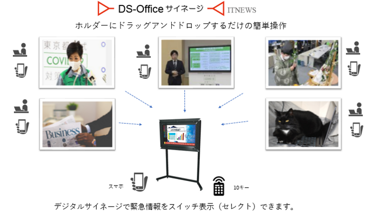 クラウドストレージを利用した柔軟で拡張性のあるOfficeサイネージシステムが構築できます。
