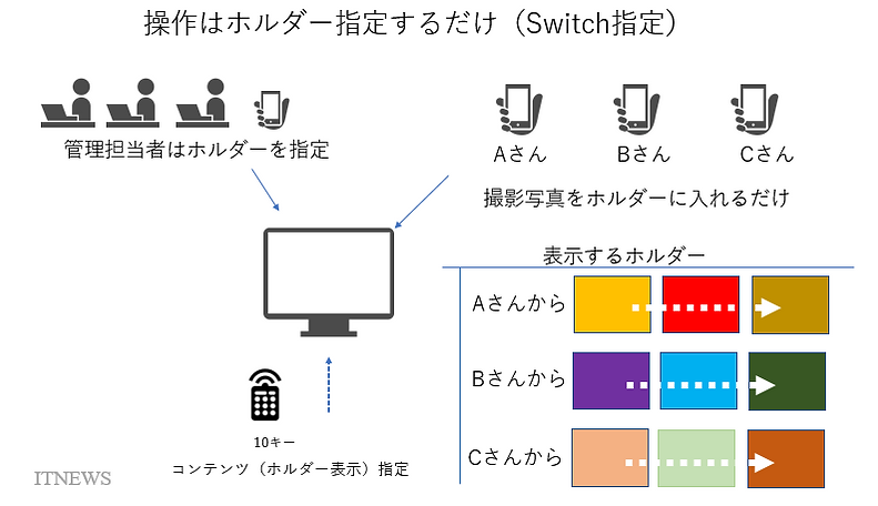 複数の担当者からすぐにアップできます。点検・見回設備状況配信表示システム