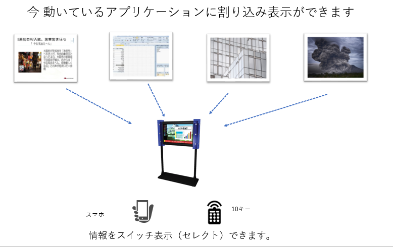 割り込み可能です。デジタルサイネージソフトウェア、アプリケーションとも共存できる点検・見回設備状況配信表示システム-割り込み表示システム