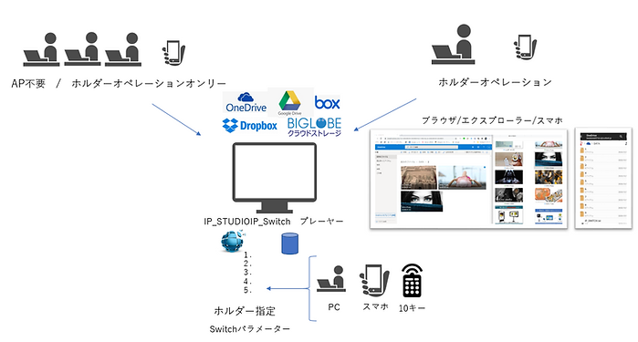 DS-Officeサイネージは市販のクラウドストレージを利用することで簡単な操作性を実現