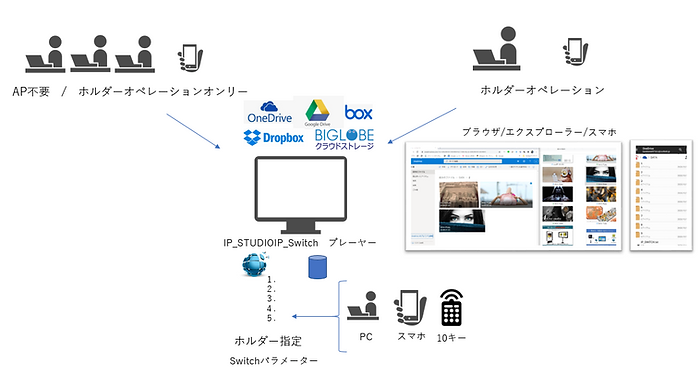 DS-Factotyサイネージは既設のネットワーク、クラウドストレージを利用することで簡単な操作性を実現
