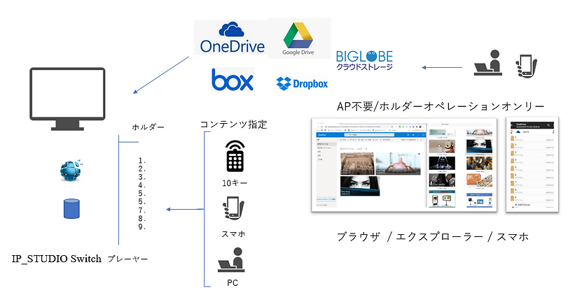 クラウドストレージの機能を最大限に生かした簡単便利なデジタルサイネージプレーヤーDOX時代の情報伝達ツールです。