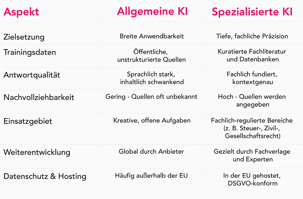 Tabellarische Übersicht über die wichtigsten Unterschiede zwischen allgemeiner und spezialisierter KI