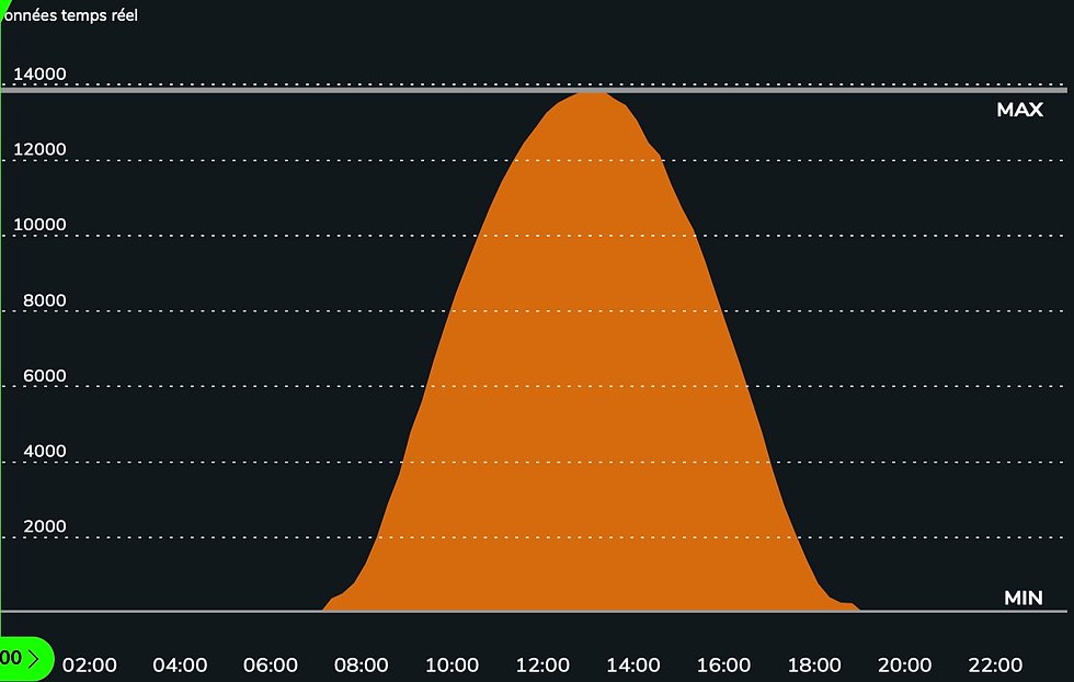 production énergie solaire schéma
