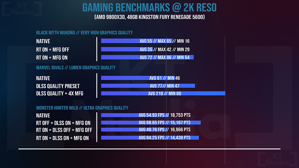 Gaming benchmarks at 2K resolution for AMD 9800X3D. Shows FPS comparisons for Black Myth Wukong, Marvel Rivals, Monster Hunter Wild.