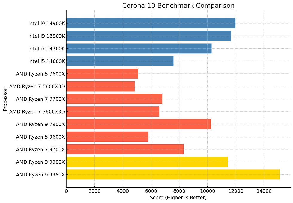 AMD Ryzen 9 Corona Benchmark