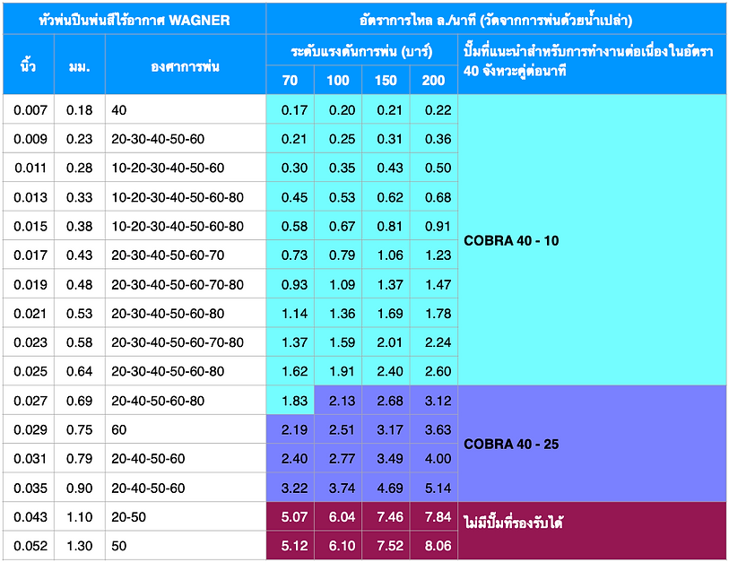 Cobra Flow Rate Table (THA).png