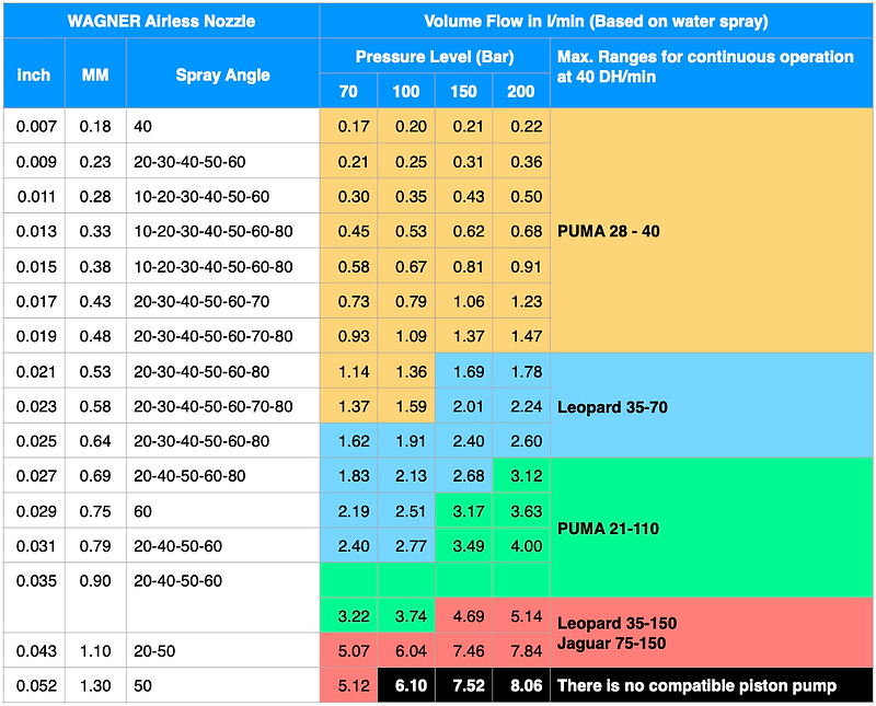 Flow Rate Comparative Table (0 - 150) (ENG).png