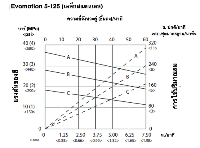 Evomotion 5-125 Flow Rate (THA).png