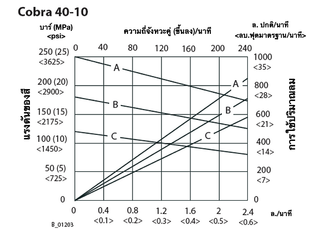 Cobra 40-10 Flow Rate Graph (THA).png