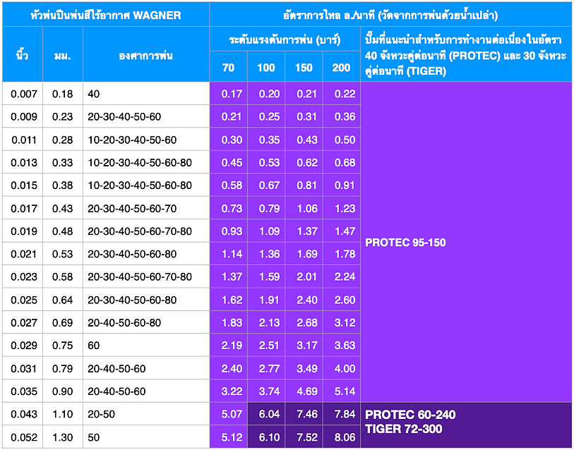 Flow Rate Comparative Table (150 - 300) (THA).png
