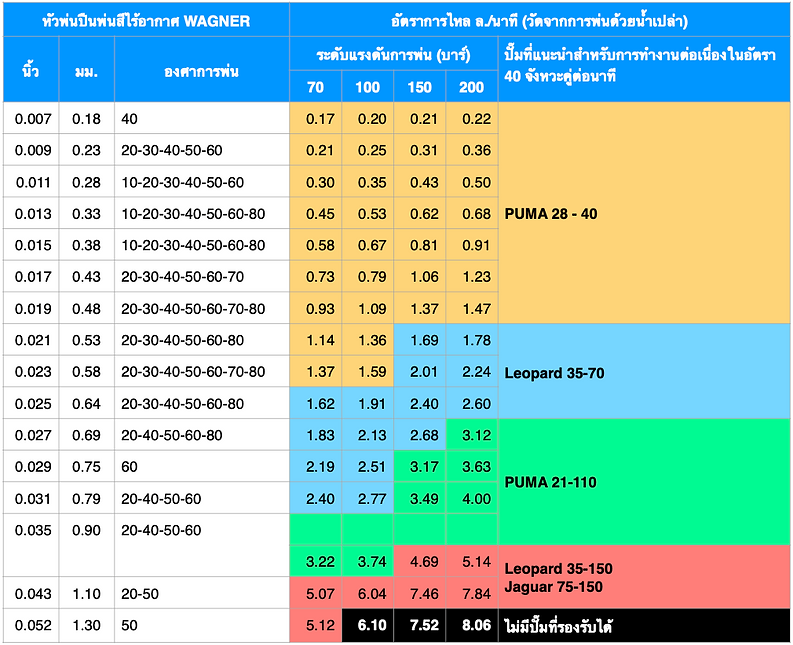 Flow Rate Comparative Table (0 - 150) (THA).png