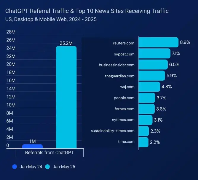 Similarweb data shows a steep rise in ChatGPT referrals from Jan–May 2024 to 2025, highlighting growing user reliance on AI for content discovery. (Source: Similarweb)