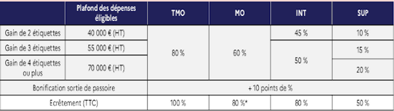 Tableau Réno ampleur ANAH Smile energie Angoulême charente rénovation énrgétique SMILE Energie Rénovation énergtique à Angoulême Charente aides & subventions MaPrimeRénov' isolation pompe à chaleur PAC menuiseries ventilation SCI CEE