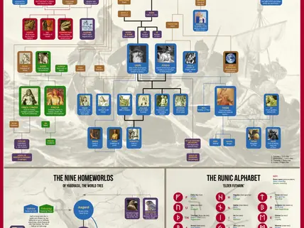 An Overview on the Norse Pantheon Family Tree