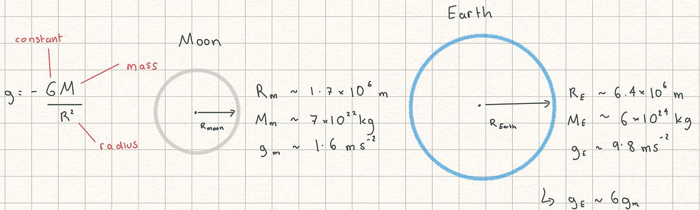 Gravity is different on other planets, and is determined by a planet's radius and mass. Earth is significantly more massive than the moon, and our gravity is therefore stronger. 