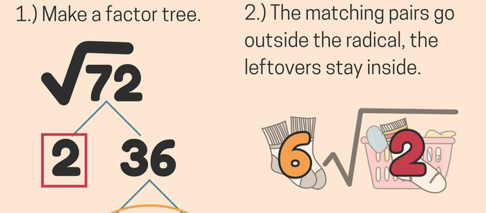 Instructions for simplifying radicals with a factor tree of √72. Paired socks and shoes illustrate outside-inside radical steps.