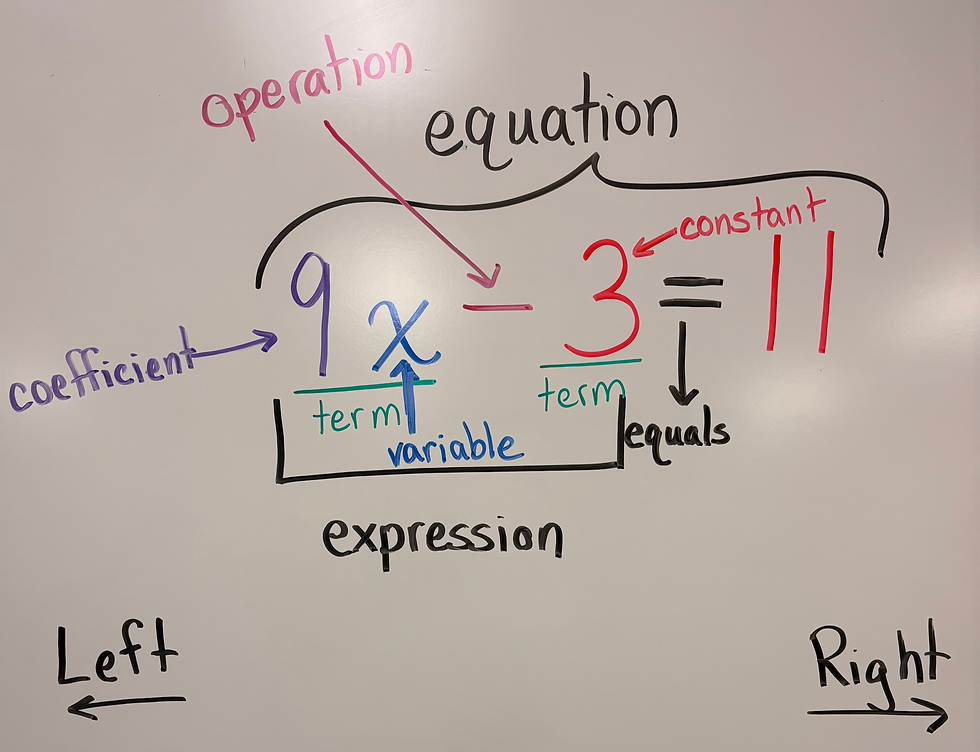 Math equation on whiteboard: "9x - 3 = 11" with annotations. Words like coefficient, variable, term, and constant offer clarity.