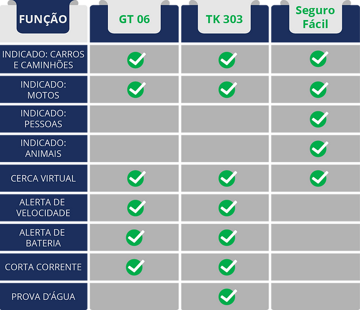 Tabela comparativa entre GT 06, TK 303 e Seguro Fácil