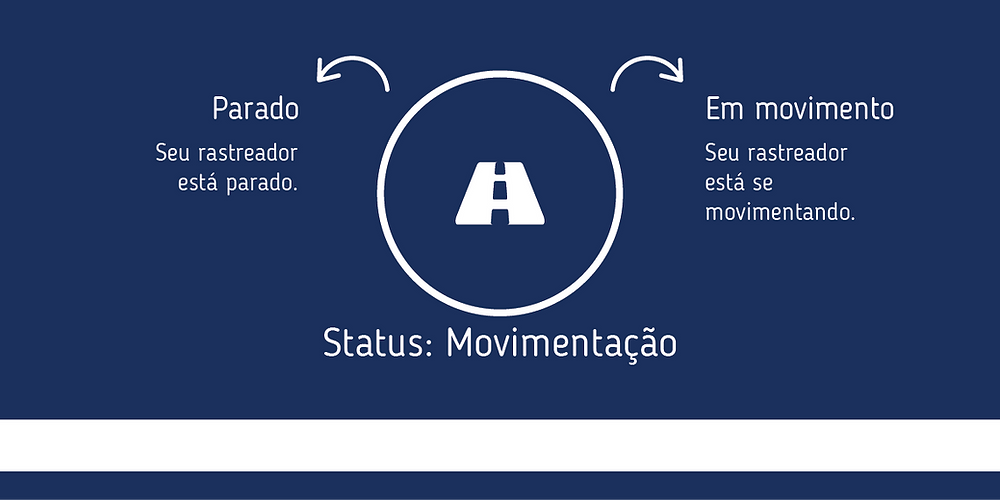 Rastreamento: Status de Movimentação