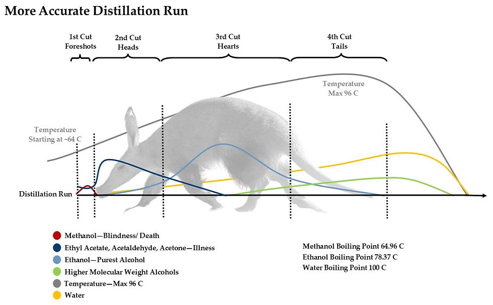 More accurate distillation run