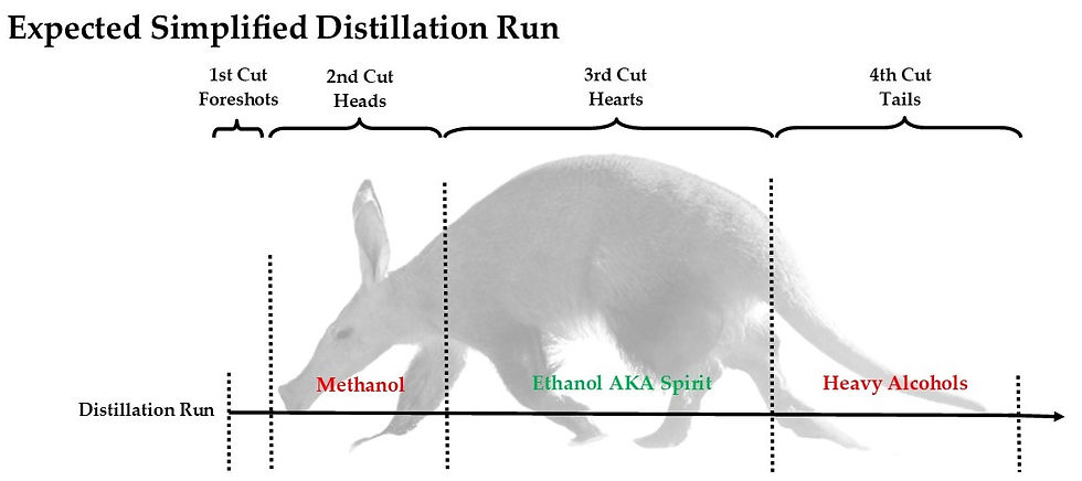 Expected Simplified Distillation run