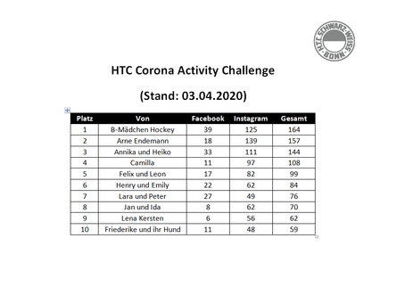 Jetzt noch an der Corona Activity Challenge teilnehmen